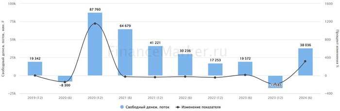 ��������: ������������. �������� ������������ FCF ������ �� ����