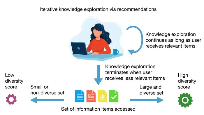 How to Trick Algorithms: Balancing Relevance and Diversity in Recommendations Using Math and Algorithms - Crossposting, Pikabu publish bot, Telegram (link)