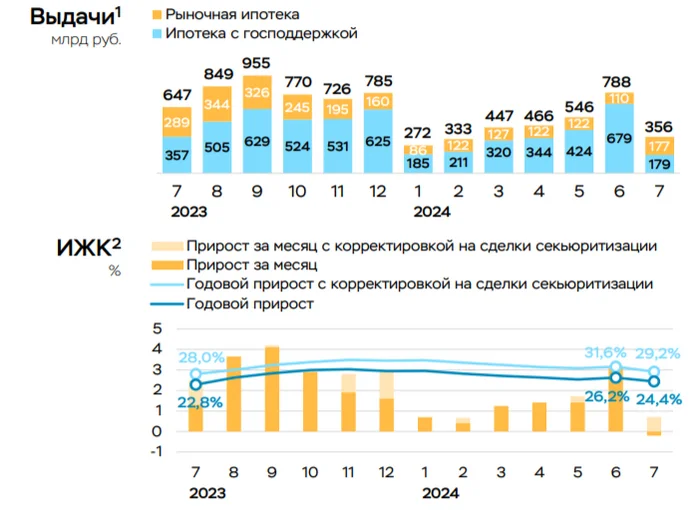 В июле 2024 г. кредитование начинает замедляться после введённых мер. Рыночная ипотека взлетела в 1,5 раза из-за хитрых схем застройщиков - Моё, Политика, Фондовый рынок, Инвестиции, Экономика, Биржа, Финансы, Ипотека, Кредит, Дивиденды, Инфляция, Налоги, Центральный банк РФ, Банк, Застройщик, Кризис, Банк ВТБ, Сбербанк, Акции, Облигации, Рубль, Длиннопост