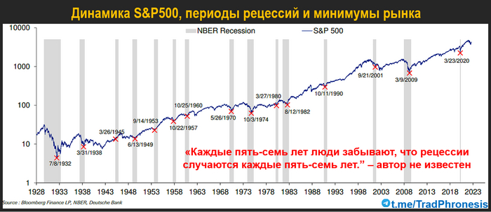 Что мы знаем о рецессиях