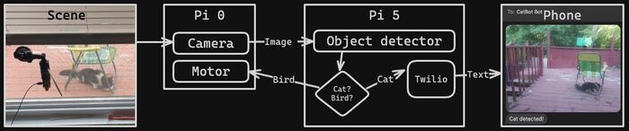 CatBot-Arduino Arduino, Raspberry pi, , , , , YouTube, 
