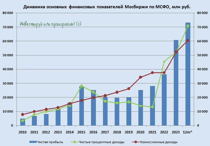 Moscow Exchange - interest income compensates for sanctions losses - My, Stock market, Stock, Investing in stocks, Investments, Moscow Exchange, Longpost