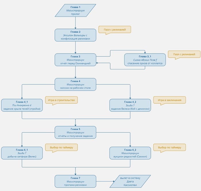 Схема деления первого блока игры на главы