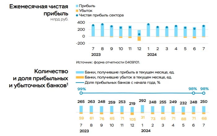 Net profit of the banking sector in July 2024 increased due to exchange rate differences and floating rate loans. 1/2 of Sber's profit! - My, Stock market, Stock exchange, Investments, Economy, Finance, Dividend, Central Bank of the Russian Federation, Bonds, Trading, Stock, Sberbank, Report, Dollars, Ruble, A crisis, Politics, VTB Bank, Mortgage, Credit, Longpost