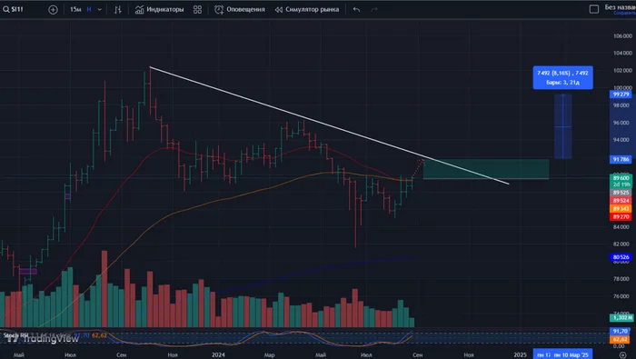 Dollar 100 before the end of the year? - My, Trading, Investing in stocks, Stock market, Dollars, Blog, Currency, Central Bank of the Russian Federation, Ruble, A crisis