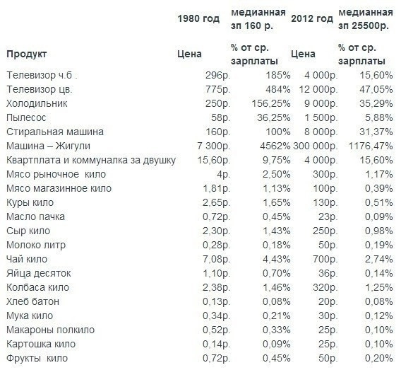 Ещё для любителей посчитать СССР и России - Моё, СССР, Сделано в СССР, Цены, Картинка с текстом, Ностальгия, Воспоминания