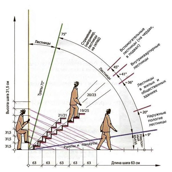 Rules for designing stairs - Telegram (link), Building, Repair, Home construction, Carpenter, Stairs, Design, Picture with text, Hardened