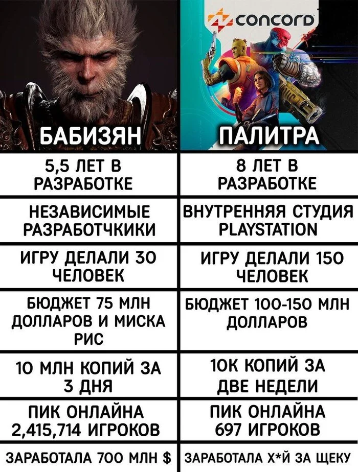 Babizyan solo - Black Myth: Wukong, Games, Computer games, Console games, Success, Business, Humor, Game humor, Innovations, Monkey, Animals, China, Concord, Sony, Playstation 5