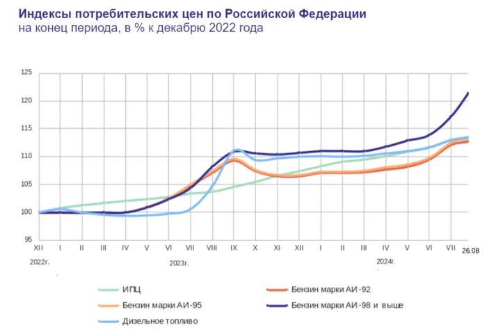 At the end of August, inflation data does not inspire hope for stabilization of the key rate; in September we may see an increase! - My, Politics, Stock market, Stock exchange, Investments, Economy, Finance, Inflation, Stock, Bank, Central Bank of the Russian Federation, Currency, A crisis, Dollars, Oil, Petrol, Key rate, Mortgage, Credit, Sberbank, VTB Bank, Longpost