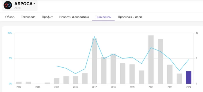 Alrosa recommended conservative dividends for the first half of 2024, this confirms the unstable financial position of the issuer! - My, Stock market, Investments, Stock exchange, Economy, Finance, Diamond, Diamonds, USA, Europe, India, Currency, Sanctions, Dividend, Alrosa, Politics, Dollars, Report, Gold, Government, Russia