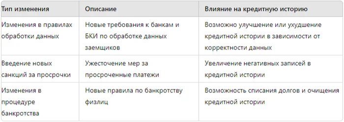 Как следить за изменениями в законодательстве, касающемся кредитной истории? - Моё, Банк, Кредитная история, Бки, Кредит