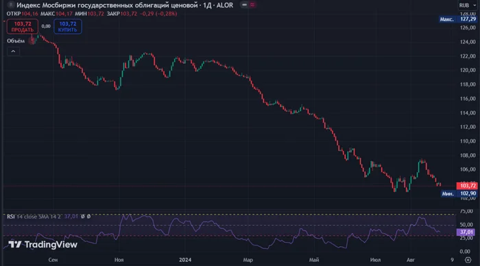 With the RGBI index falling, the Ministry of Finance has once again resorted to a floater, but the revenue is too small, and there is no premium in the issues! - My, Stock market, Stock exchange, Investments, Economy, Finance, Bonds, Central Bank of the Russian Federation, Ministry of Finance, Loan, Duty, Inflation, A crisis, Bank, Politics, Ruble, Contribution, Rosstat, Government, State, Longpost