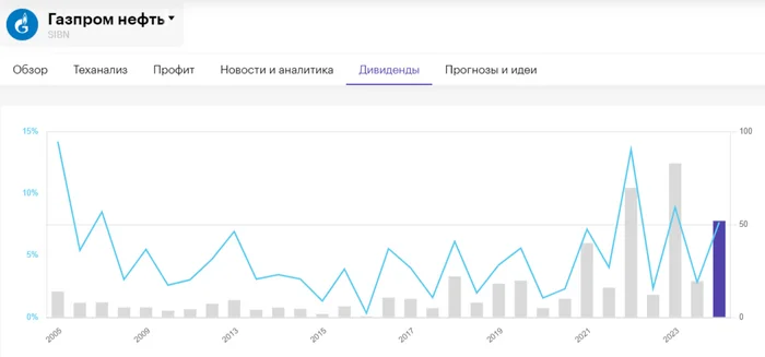 Gazpromneft recommended dividends for the first half of 2024 - payment will be in debt, judging by FCF. Gazprom requires help! - My, Politics, Stock market, Investments, Stock exchange, Finance, Economy, Stock, Oil, Gas, Report, Dividend, Bonds, Currency, Sanctions, China, Gazprom, Dollars, Tax, A crisis, Ruble