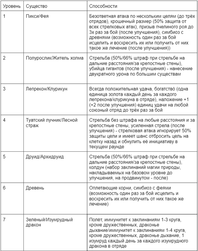 Как могли бы выглядеть фракции в новых Героях Меча и Магии: Оплот. Часть 2 - Моё, Длиннопост, HOMM III, Компьютерные игры, Ретро-Игры, Герои меча и магии