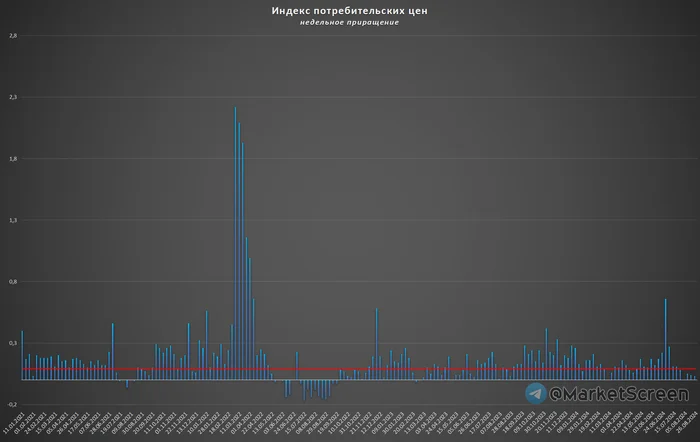 Падающая инфляция и растущие зарплаты. Где можно много заработать? - Моё, Финансы, Экономика, Новости, Инфляция, Зарплата, Рост цен, Росстат, Доход, Длиннопост