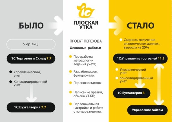 Проект перехода из 1С Торговля и склад 7.7 в Управление торговлей 11.5 компании Эльбрус - Моё, 1с, Автоматизация, Внедрение, Crm, IT, Длиннопост