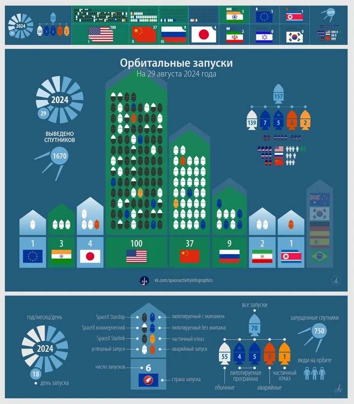 Текущая статистика орбитальных запусков в 2024 году - Моё, Ракета, Запуск ракеты, Космонавтика, Технологии, Спутники