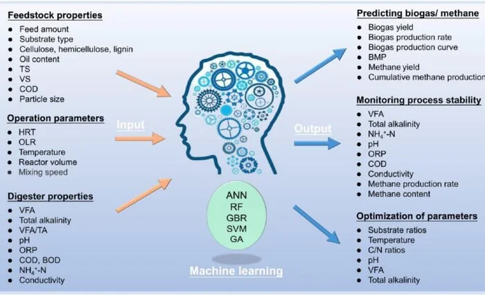 Advanced Machine Learning Methods in Biorecycling of Organic Waste - Crossposting, Pikabu publish bot, Biogas, Composting, Ecology, Telegram (link)