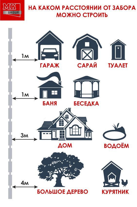 Memo for the builder - Telegram (link), Building, Home construction, Repair, Builders, Dacha, Summer season, Land plot, Fence, Distance, Memo, Picture with text