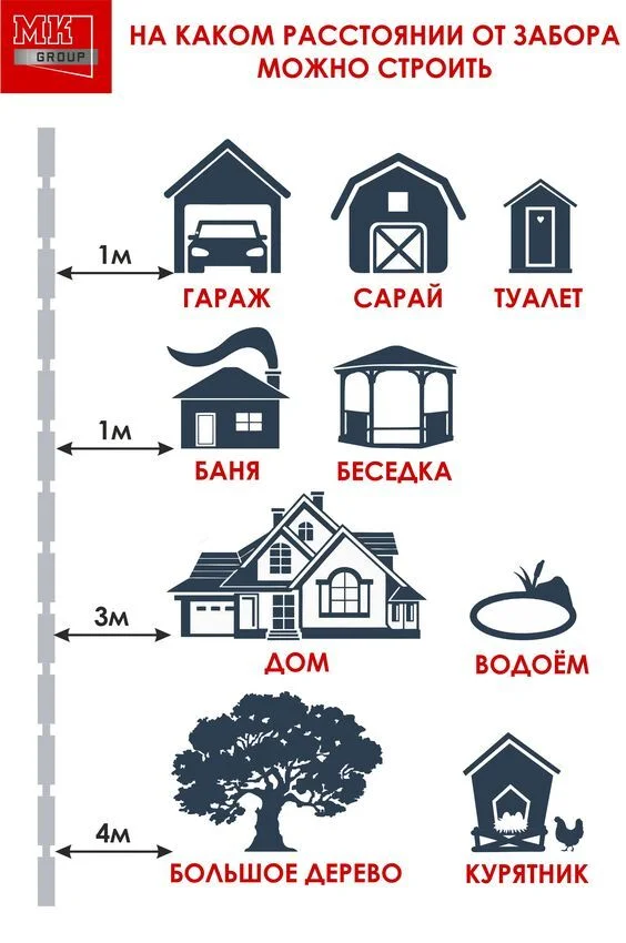 Памятка для строителя - Telegram (ссылка), Строительство, Строительство дома, Ремонт, Строители, Дача, Дачный сезон, Земельный участок, Забор, Расстояние, Памятка, Картинка с текстом