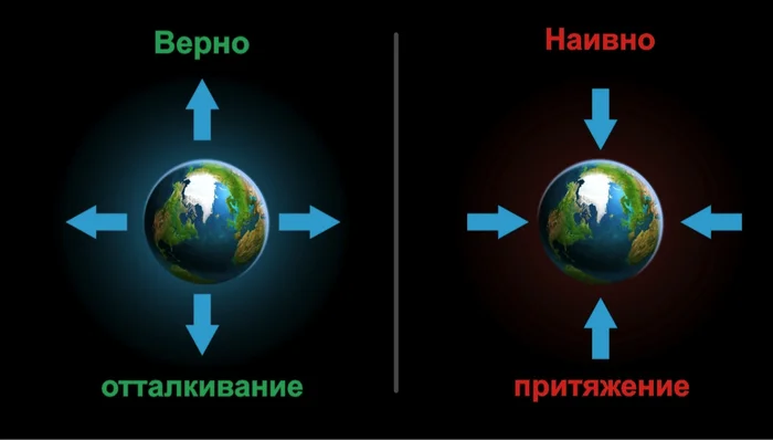 True direction of gravity - My, Gravity, Katyushchik, Space, Physics, Black hole, Wormhole, Dark matter, Big Bang