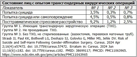 Research Study: “Risk of Suicide and Self-Harm Following Gender Confirmation Surgeries” - USA, Russia, Transgender, Demography, The science, Statistics, My