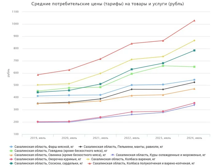 Многие товары на Сахалине за пять лет подорожали в 1,5-2 раза - Моё, Экономика, Нефть, Новости, Санкции, Политика, Цены, Высокие цены, Рост цен, Продукты, Магазин, Авто, Машина, Рубль, Россия, Сахалинская область, Сахалин, Южно-Сахалинск, Длиннопост