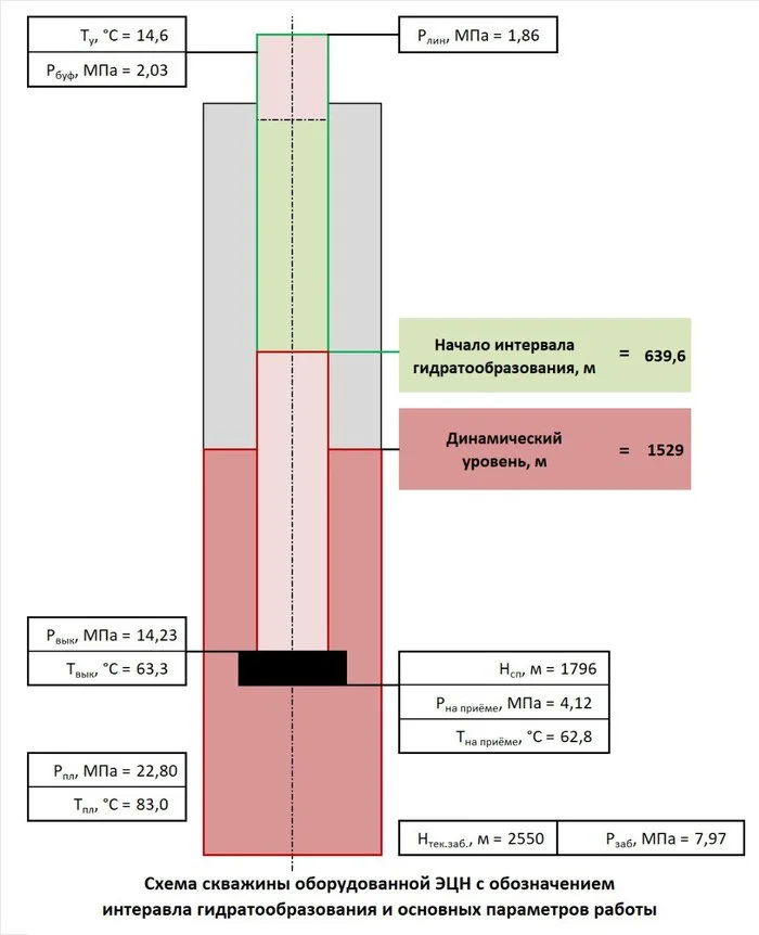 90% Accuracy: Scientists from Perm Polytechnic University Develop Method for Predicting Hydrate Formation in Oil Wells - Scientists, The science, Well, Oil, Longpost