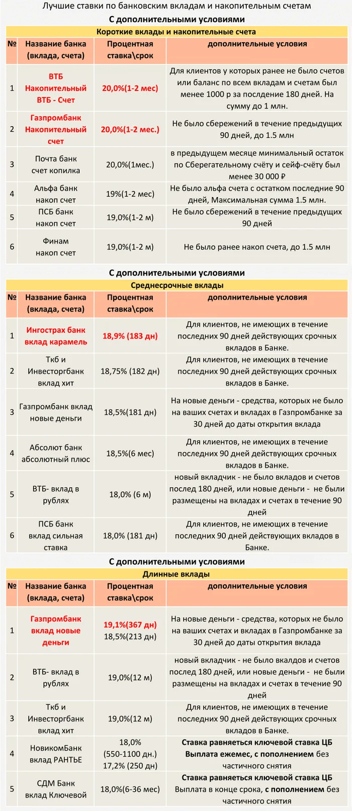 ТОП Вкладов и накопительных счетов с 31.08.2024 (С дополнительными условиями) - Моё, Центральный банк РФ, Кризис, Банк, Рубль, Инфляция, Вклад, Депозит, Ключевая ставка, Ставка ЦБ, Процентная ставка, Длиннопост