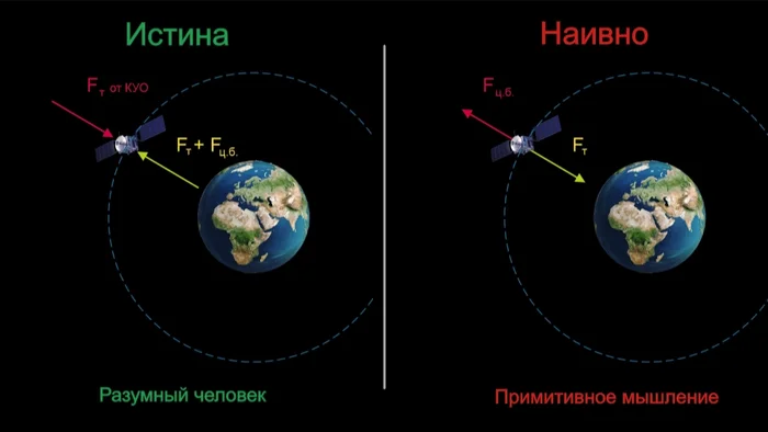 Положение спутника на орбите - Моё, Гравитация, Катющик, Физика, Черная дыра, Кротовая нора, Темная материя, Большой Взрыв, Альберт Эйнштейн, Длиннопост