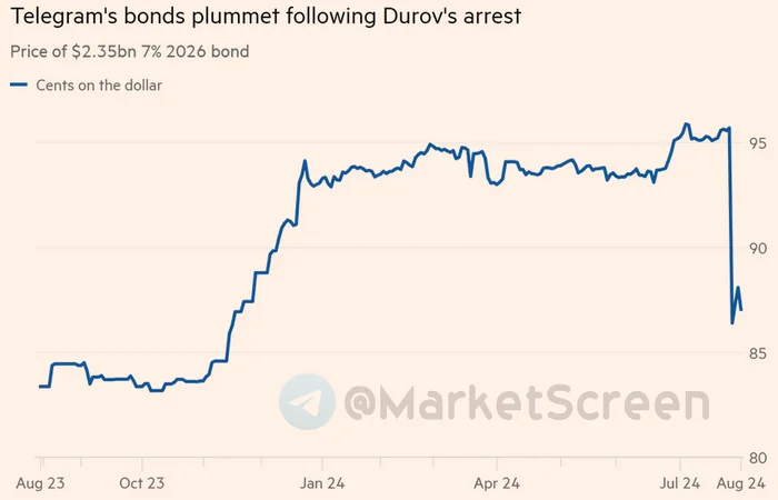 About Telegram and money - My, Economy, Finance, Bonds, Telegram, Pavel Durov, news