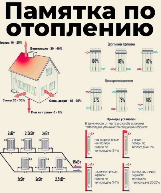 Полезная памятка по отоплению - Строительство, Строительство дома, Ремонт, Telegram (ссылка), Дача, Отопление, Монтаж систем отопления, Труба, Картинка с текстом, Зашакалено