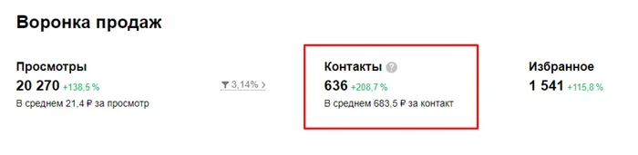 Как правильно читать статистику кабинета Авито Pro и кейсы авитологов - Авито, Статистика, Недвижимость, Коммерческая недвижимость, Длиннопост