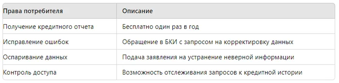 Какие права у потребителя в отношении бюро кредитных историй? - Моё, Банк, Право, Закон, Бки