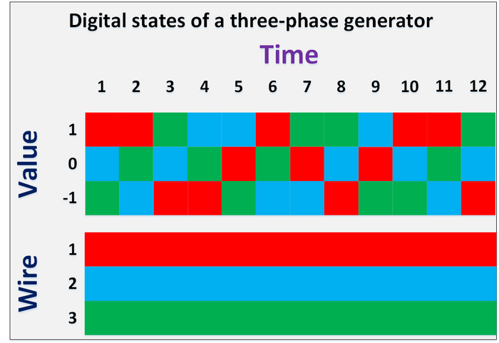 Digital states of a three-phase generator
