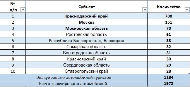 В Сочи и Сириусе за лето эвакуировали около 2 000 автомобилей - Моё, Краснодарский Край, Сочи, Сириус, Краснодар, Москва, Эвакуация, Эвакуатор, Негатив, Неправильная парковка, Видео, Вертикальное видео