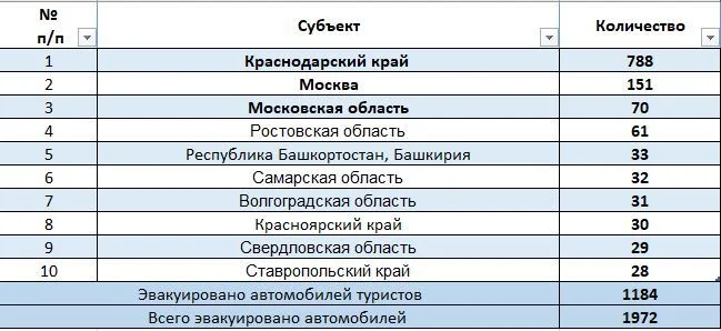 In Sochi and Sirius, about 2,000 cars were towed away over the summer - My, Краснодарский Край, Sochi, Sirius, Krasnodar, Moscow, Evacuation, Tow truck, Negative, Неправильная парковка, Video, Vertical video