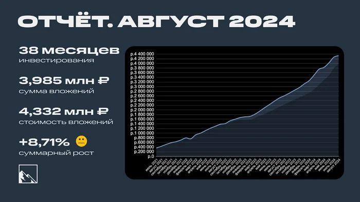 Results of 38 months of investments. 4,332 million rubles - My, Investing in stocks, Investments, Bonds, Stock market, Stock exchange, Report, Dividend, Longpost