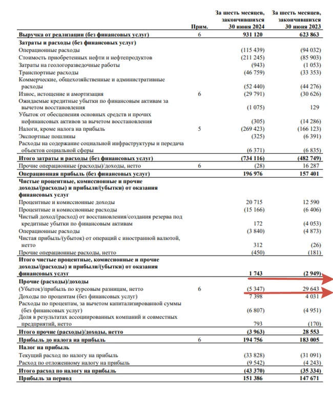 Татнефть отчиталась за I п. 2024 г. — нарастив операционную прибыль и снизив CAPEX, заработали рекордный FCF за полугодие. Считаем дивиденды - Моё, Фондовый рынок, Инвестиции, Биржа, Финансы, Экономика, Нефть, Банк, Дивиденды, Облигации, Трейдинг, Валюта, Доллары, Налоги, Татнефть, Отчет, Санкции, Рубль, Акции, Кризис, Политика, Длиннопост