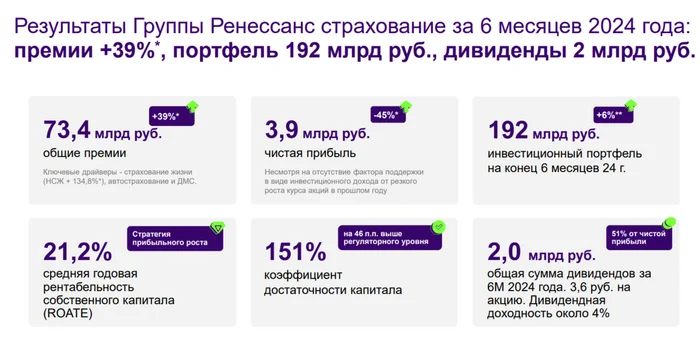 RENI reported for I.P. 2024 — the insurance business began to generate the main profit, but the correction on the stock market reduced financial indicators - My, Stock market, Investments, Stock exchange, Finance, Dividend, Stock, Trading, Bonds, Currency, Economy, Страховка, Insurance Company, Ruble, Report, Dollars, Income, A crisis, Briefcase, The property, Renaissance, Longpost