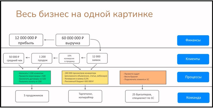 Так выглядит планирование бизнеса на одной картинке на примере компании, которая занимается бухгалтерским сопровождением, а ниже мы приложили скрины, как это выглядит применительно к бизнесу Тихона