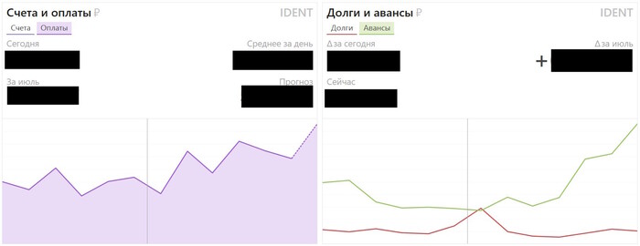 Количество денег стало расти (как и прибыль), но эти показатели лишь в малой степени отражают проделанную работу, поскольку к маркетингу и продвижению мы только приступили