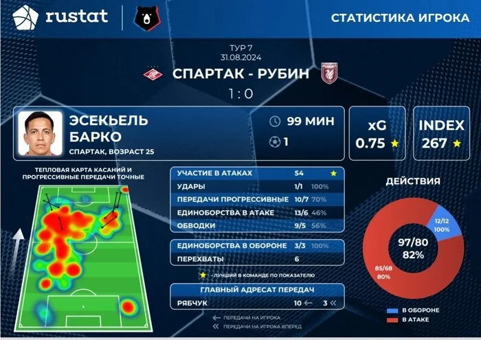 Barco's stats in yesterday's match against Rubin - My, Football, Sport, Spartacus, Spartak Moscow, Russian Premier League