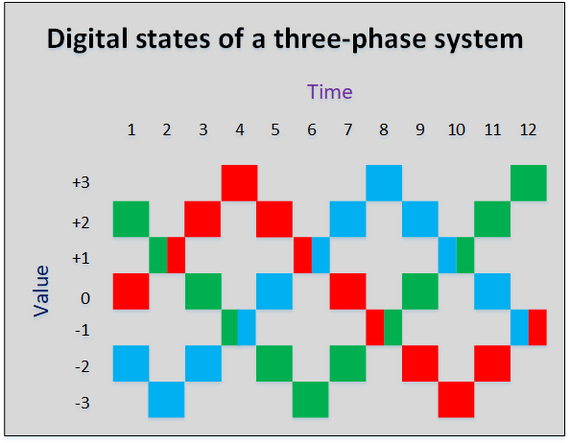 Digital states of a three-phase system