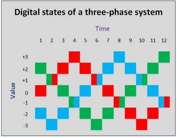 Цифровые состояния трех-фазной системы - Моё, Фаза, Состояние, Цифровой, Система