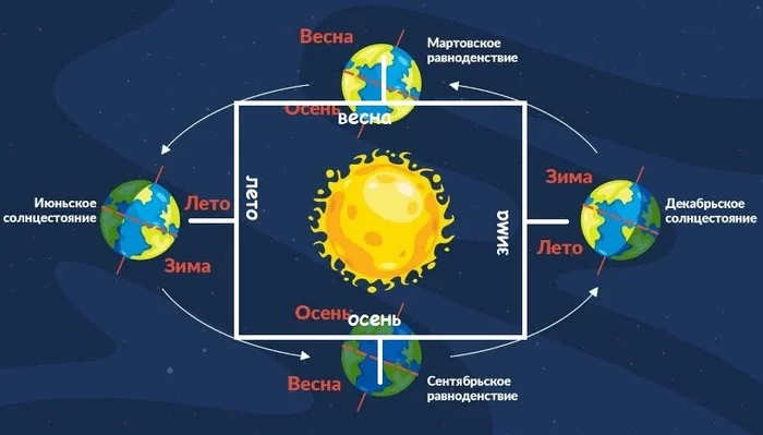 Stop confusing the changing seasons - Weather, Seasons, End of summer