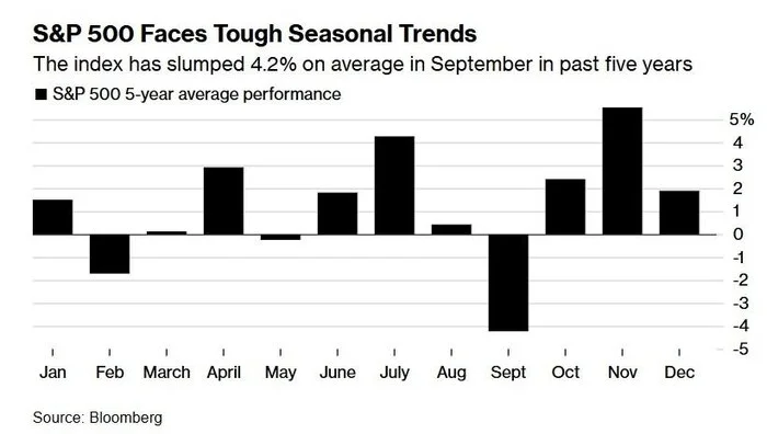 September is the worst month for stocks - Investments, Stock market, Currency, Dollars, Telegram (link)