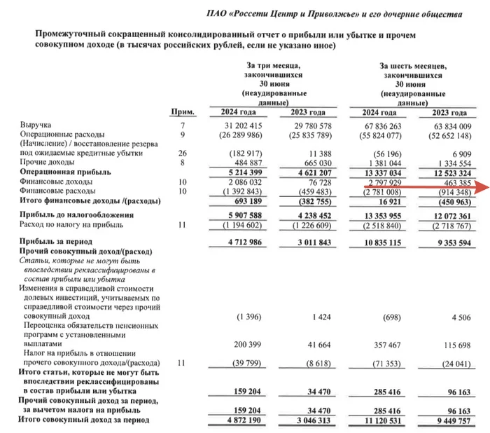 Rosseti CP reported for Ip 2024 - the company reduced CAPEX and increased its cash position, improving its financial indicators. We count dividends - My, Stock market, Investments, Stock exchange, Finance, Economy, Stock, Bonds, Trading, Report, Dividend, Electric power supply, Energy (energy production), Rosseti, Ruble, Income, Energy, Power engineering, Mains, Perspective, Longpost