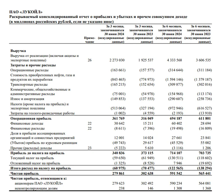 ЛУКОЙЛ отчитался за I п. 2024 г. — компания продолжает генерировать повышенный FCF, что влечёт за собой увесистые дивиденды. Будет ли выкуп? - Моё, Фондовый рынок, Биржа, Инвестиции, Финансы, Дивиденды, Валюта, Трейдинг, Экономика, Доллары, Кризис, Облигации, Нефть, Лукойл, Санкции, Акции, Отчет, Налоги, Политика, Яндекс, Рубль, Длиннопост