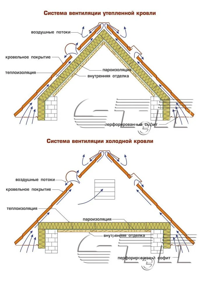 Schemes for roof insulation - Building, Home construction, Telegram (link), Dacha, Repair, Roof insulation, Ventilation, Picture with text, Roof